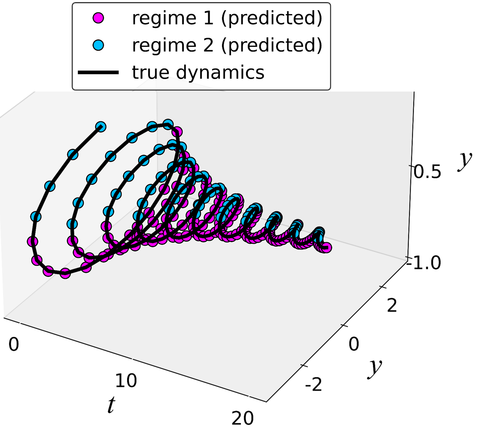 Predicted and true dynamics for a spring-mass-damper system with two functional regimes