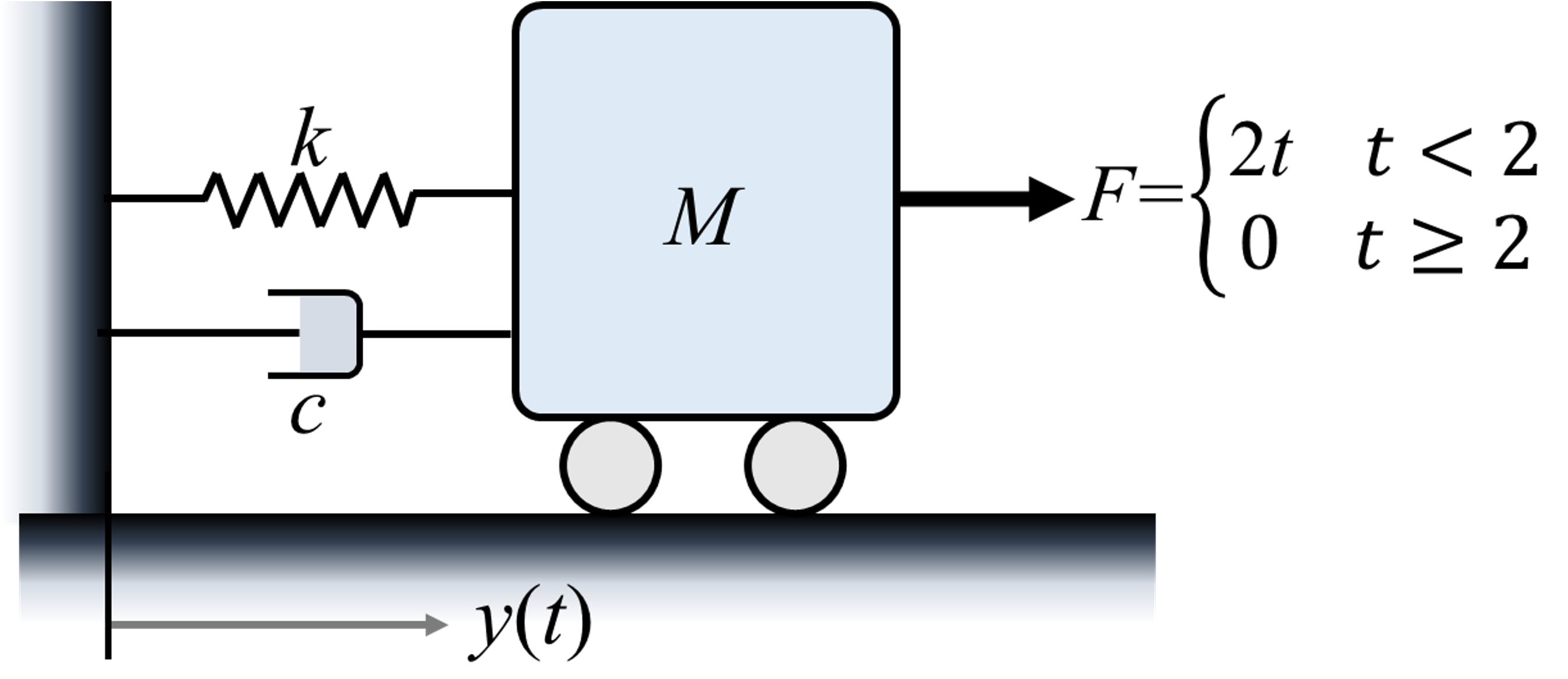 Spring-mass-damper system subjected to a changing external force